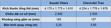 So sánh chevrolet trax và suzuki vitara - hai tay đua cân tài cân sức